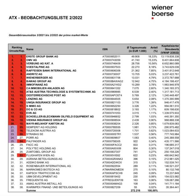 ATX Beobachtungsliste 02/2022 (c) Wiener Börse, © Aussender (02.03.2022) 