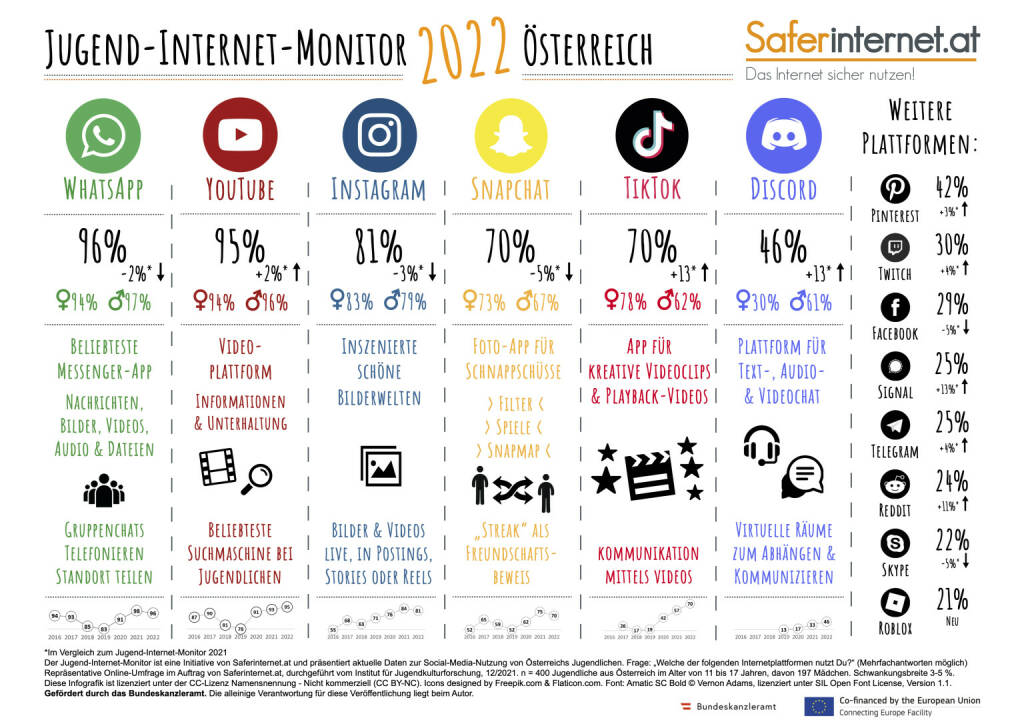 Saferinternet.at: Jugend-Internet-Monitor 2022: Das sind die beliebtesten Sozialen Netzwerke, Credit: Saferinternet, © Aussender (10.03.2022) 