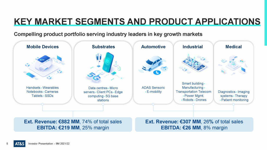 AT&S - Key market segments and product applications  (23.03.2022) 