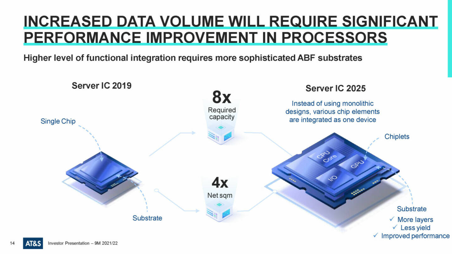 AT&S - Increased data volume will require significant performance improvement in processors