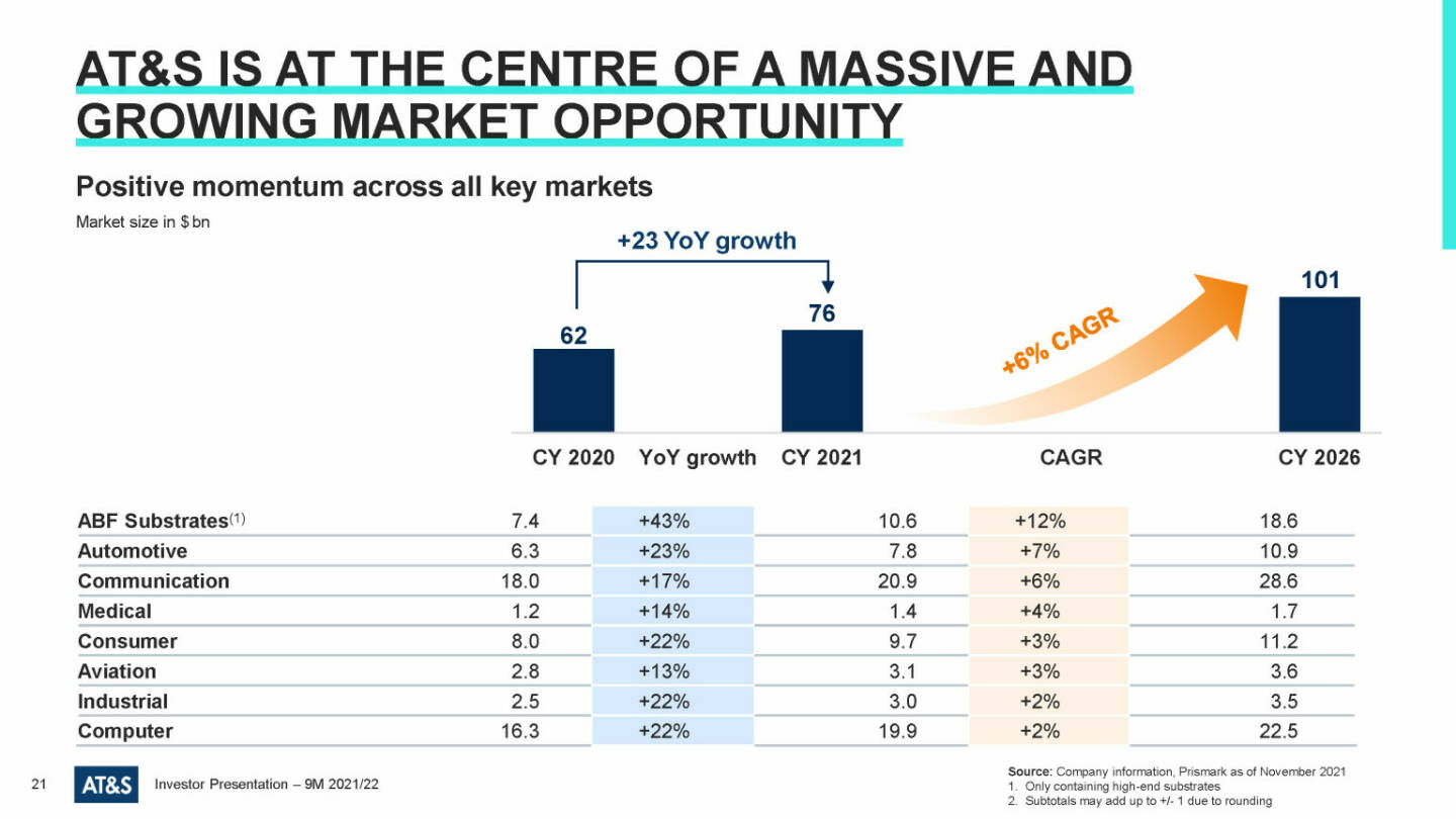 AT&S - AT&S is at the center of a massive and growing market opportunity 