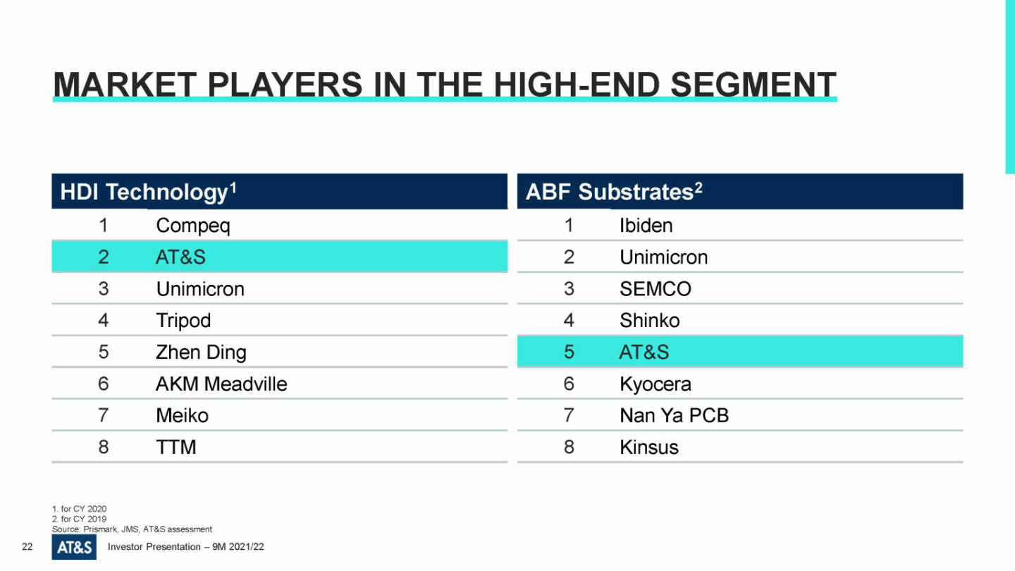 AT&S - Market players in the high-end segment