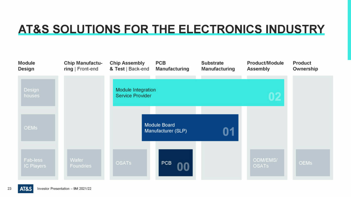 AT&S - AT&S solutions for the electronics industry