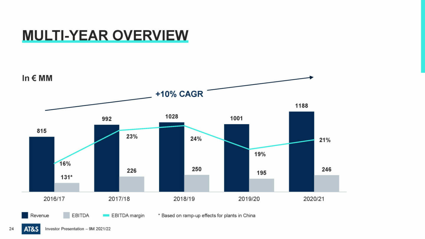 AT&S - Multi-year overview