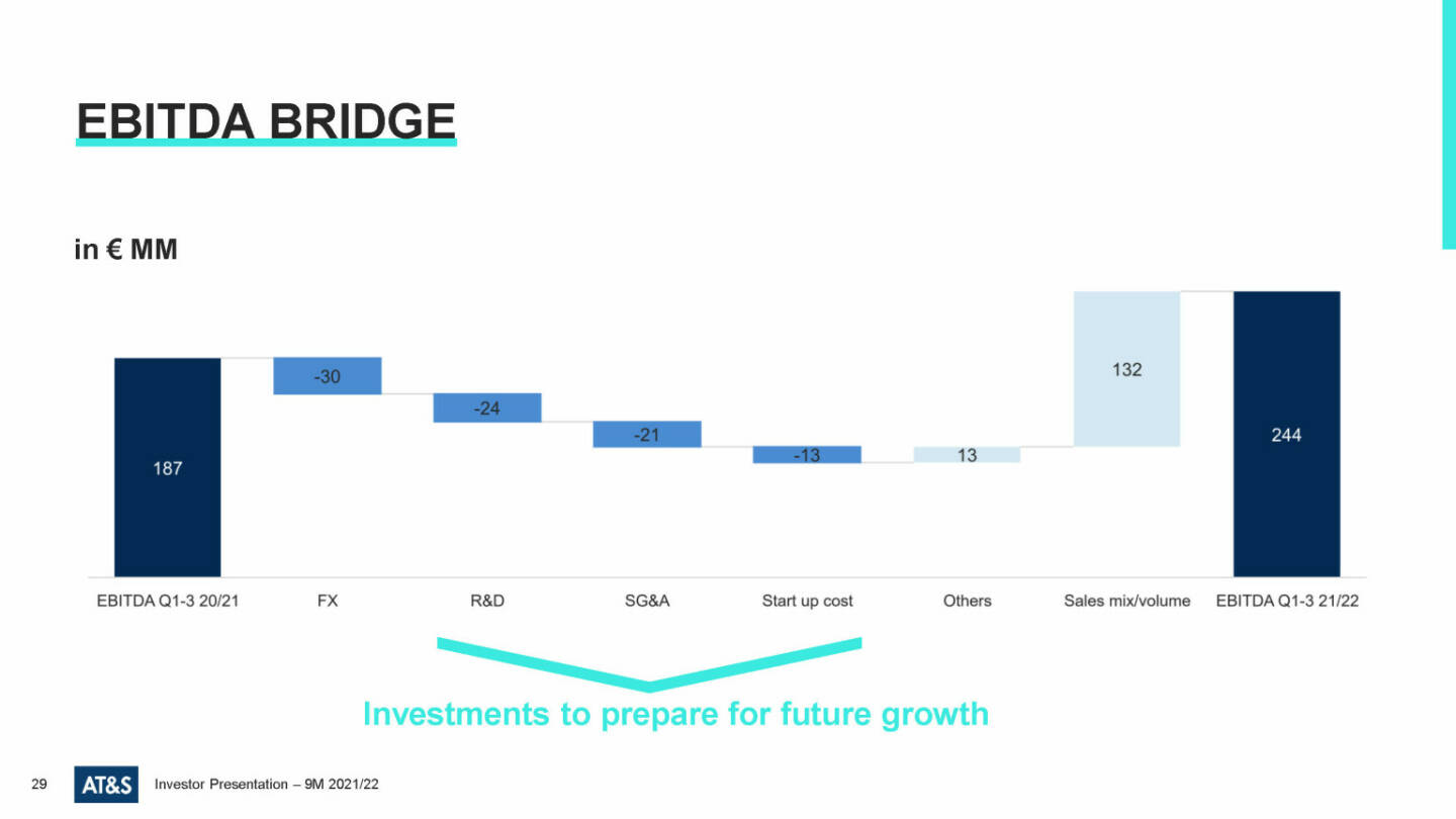 AT&S - EBITDA bridge