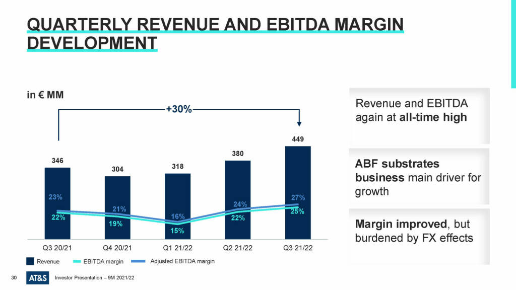 AT&S - Quarterly revenue and EBIDTA margin development (23.03.2022) 