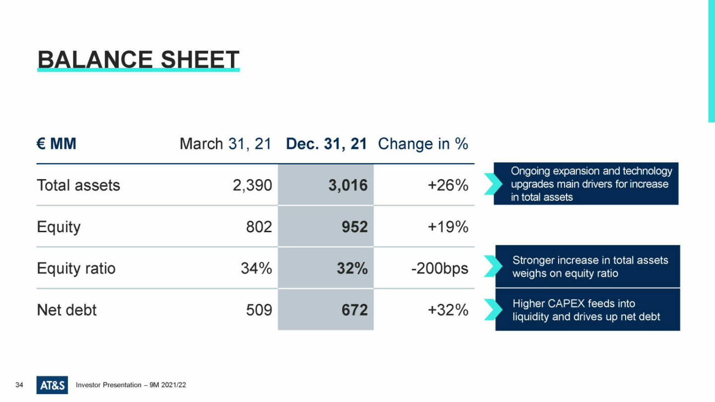 AT&S - Balance sheet