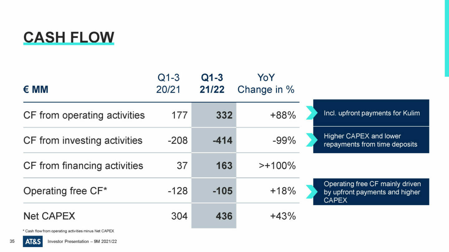 AT&S - Cash flow