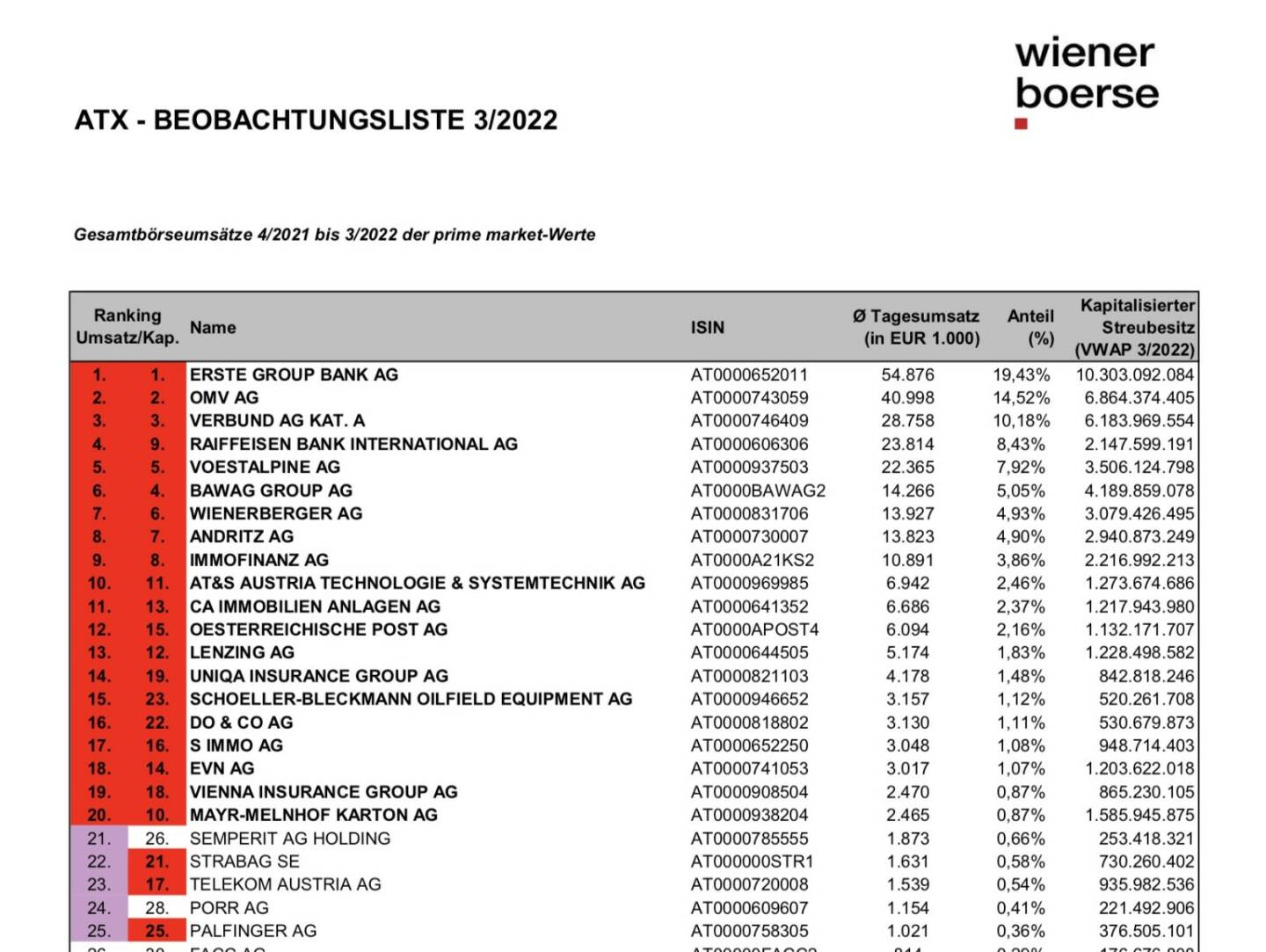 ATX Beobachtungsliste 3/2022 (c) Wiener Börse