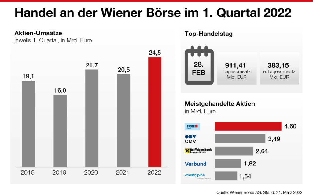Wiener Börse: Aktienumsätze im 1. Quartal 2022; Credit: Wiener Börse, © Aussender (04.04.2022) 