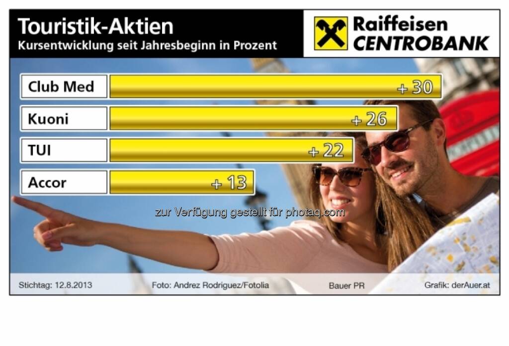 Börsegrafik der Woche: Club Med, Kuoni, TUI, Accor - Touristik-Aktien year-to-date (c) derAuer Grafik Buch Web (21.08.2013) 