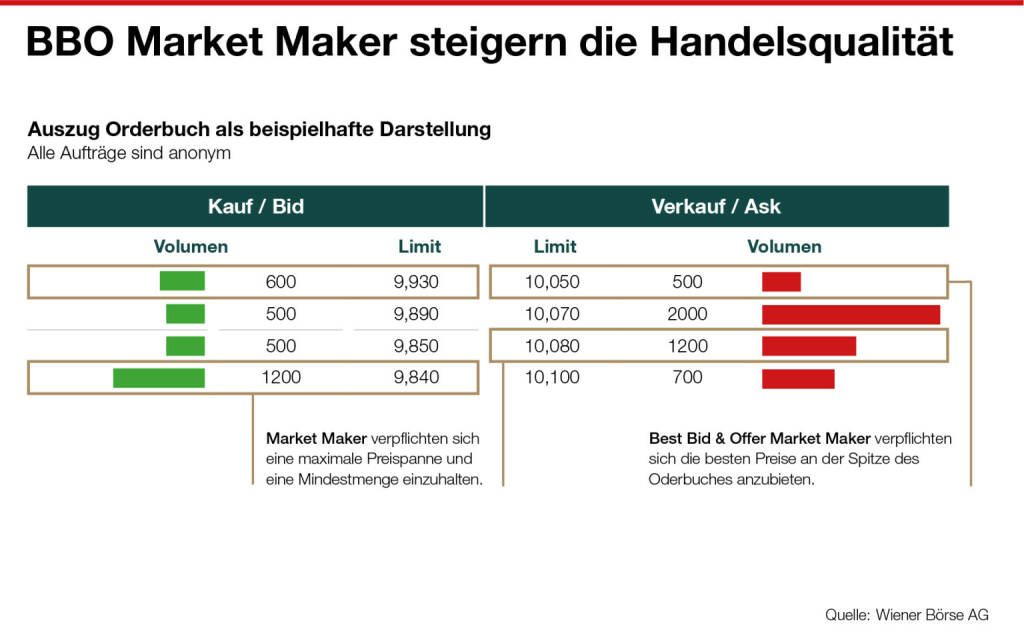 Wiener Börse: Neues Market Making Modell steigert die Handelsqualität und die Attraktivität des Marktplatzes, Credit: Wiener Börse, © Aussender (02.05.2022) 
