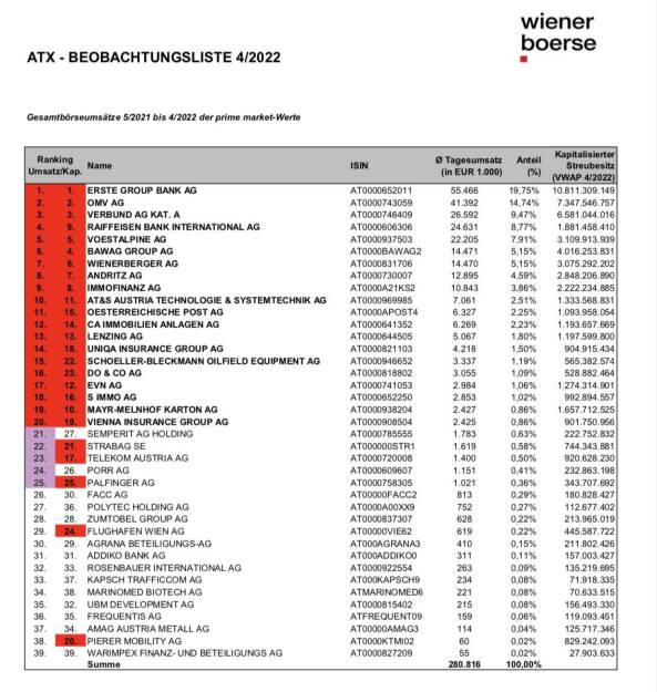 ATX Beobachtungsliste 4/2022 (c) Wiener Börse, © Aussender (02.05.2022) 