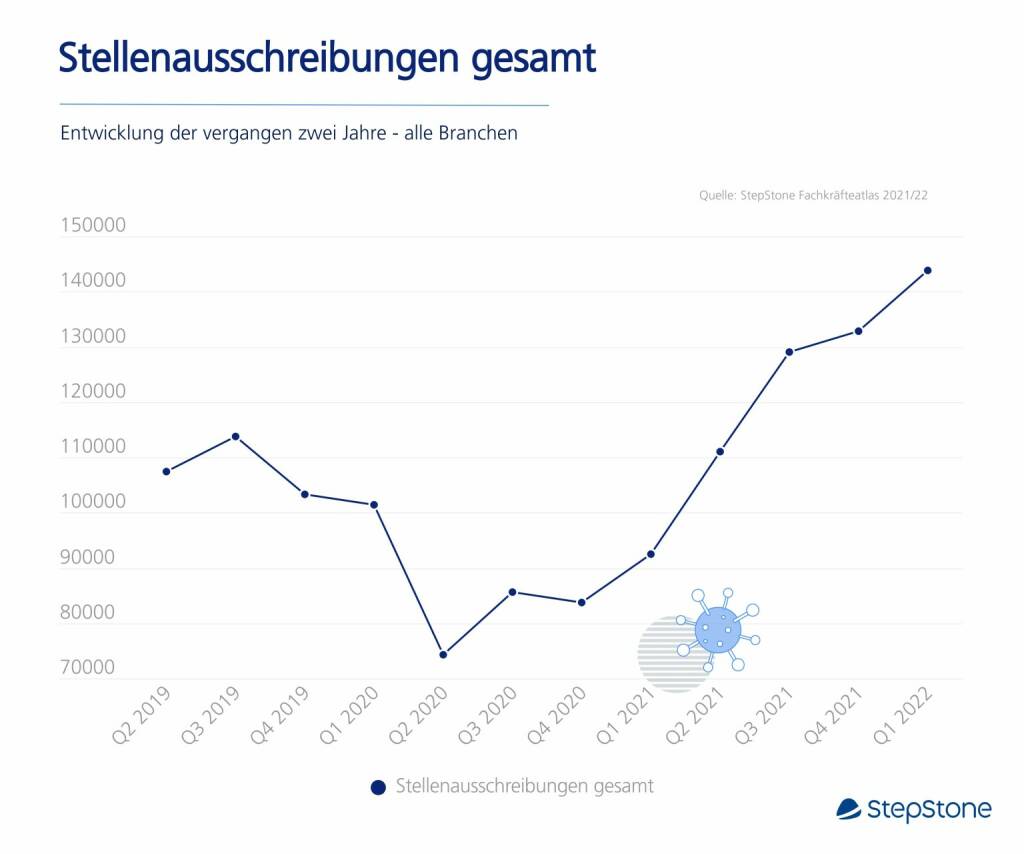 StepStone Österreich GmbH: Jobausschreibungen haben sich verdoppelt; Credit: Stepstone, © Aussender (03.05.2022) 