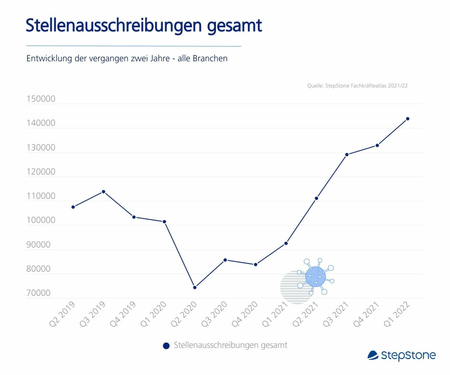 StepStone Österreich GmbH: Jobausschreibungen haben sich verdoppelt; Credit: Stepstone