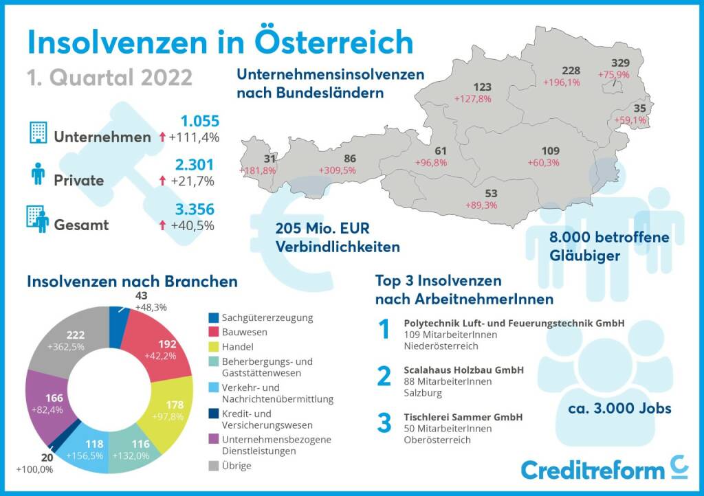 Creditreform: Creditreform FIRMENINSOLVENZSTATISTIK, 1. Quartal 2022: 16 Insolvenzen pro Werktag, Credit: Creditreform, © Aussender (13.05.2022) 