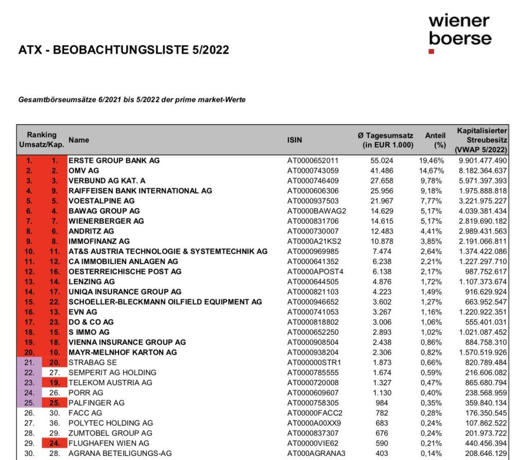 ATX Beobachtungsliste 5/2022 (c) Wiener Börse https://www.wienerborse.at/indizes/indexaenderungen/atx-beobachtungsliste/?c17867%5Bfile%5D=jLv0xdvt3QoOJ0lCP0ZtOw&cHash=1ffcb566481bd3f21dcc61eec5074829, © Aussender (01.06.2022) 