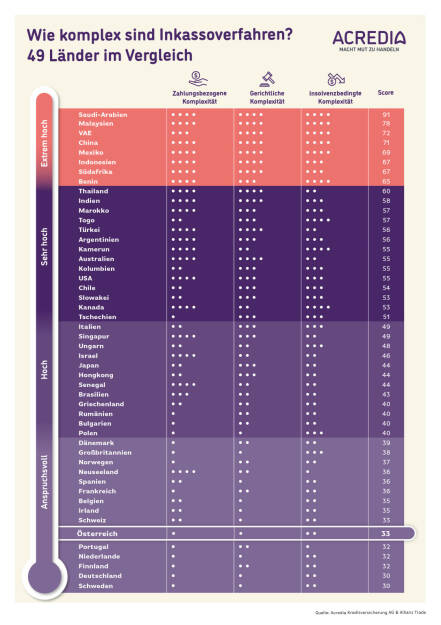 Acredia Versicherung AG: Länder im Inkasso-Ranking: Hier kommen Unternehmen am einfachsten zu ihrem Geld; Fotocredit: Acredia & Allianz Trade, © Aussender (20.06.2022) 