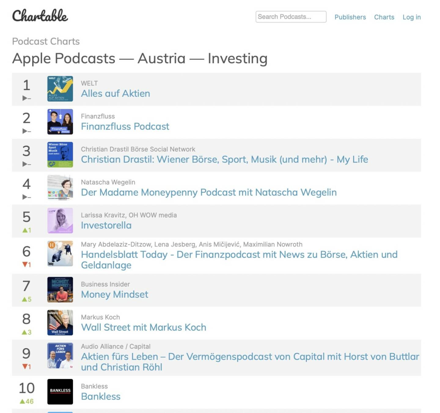 http://www.christian-drastil.com/podcast auf Rang 3 in den Apple Podcast Charts Austria Investing unter fast lauter deutschen Podcasts
