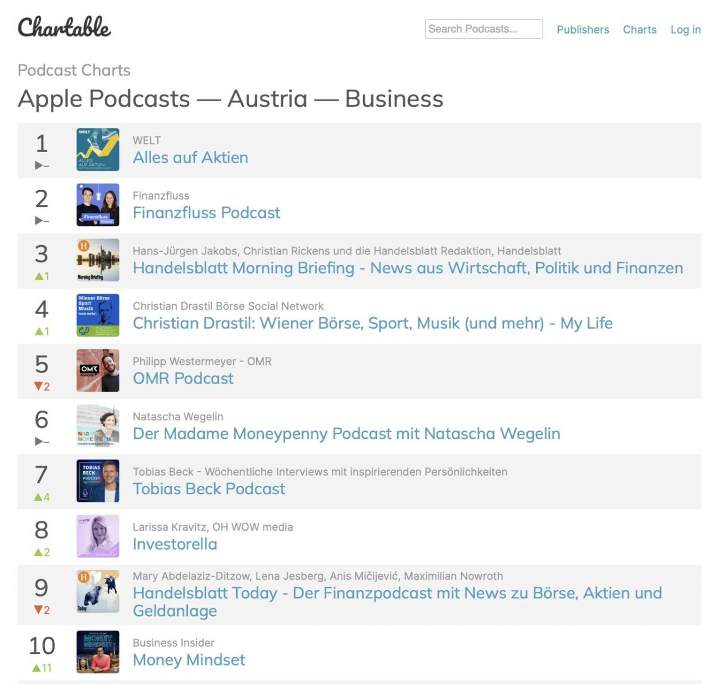 http://www.christian-drastil.com/podcast auf Rang 4 in den Apple Podcast Charts Austria Business unter fast lauter deutschen Podcasts