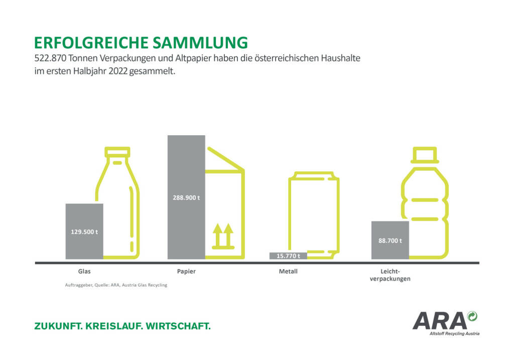 ARA Altstoff Recycling Austria AG: Österreichs Haushalte sammelten im Halbjahr 522.870 Tonnen Verpackungen und Altpapier, Credit: ARA, © Aussender (01.08.2022) 