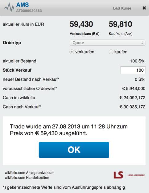 11. Trade für https://www.wikifolio.com/de/DRASTIL1-Stockpicking-sterreich:  Kommentar zu AMS (AT0000920863): Ich nehme 16 Prozent Gewinn mit, da die Leitbörsen ein wenig konsolidieren und AMS eher von den internationalen Trendwerten, denn von der ATX-Entwicklung abhängig ist, © wikifolio WFDRASTIL1 (27.08.2013) 