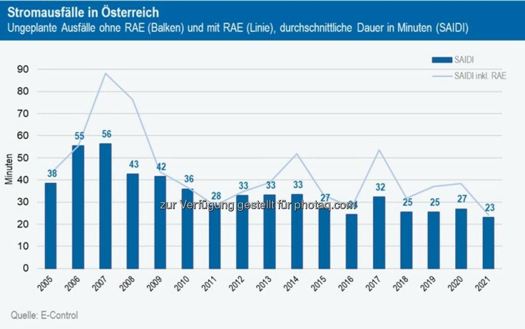 Österreicher waren 2021 nur rund 23 Minuten ungeplant ohne Strom- und nur etwas mehr als 1 Minute ohne Gasversorgung, Credit: E-Control, © Aussender (16.09.2022)