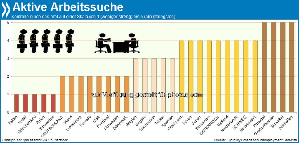 Von Amts wegen: Arbeitslosengeldbezieher in Australien, Großbritannien, Portugal und der Slowakei müssen alle zwei Wochen oder öfter belegen, dass sie aktiv eine Stelle suchen. Österreich und die Schweiz verlangen monatliche Nachweise. In Deutschland muss die Jobsuche nur auf Nachfrage dokumentiert werden.

Mehr unter http://bit.ly/180E2z8 (Eligibility Criteria for Unemployment Benefits, S.18 & S.50f.), © OECD (28.08.2013) 