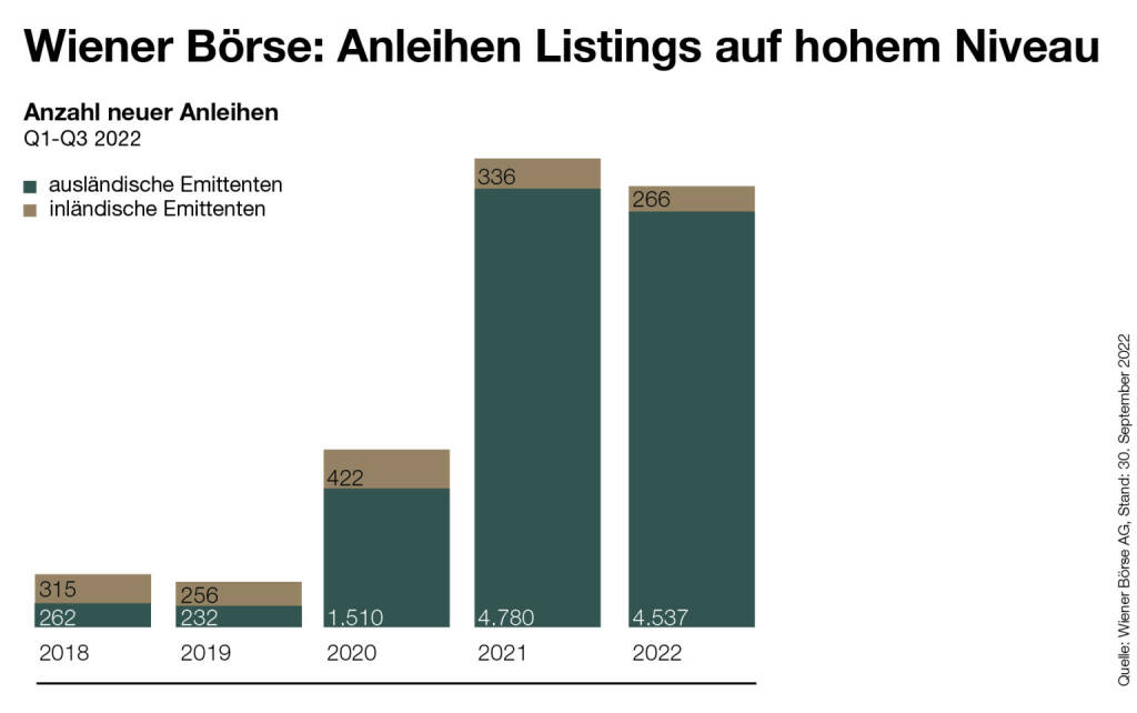 Wiener Börse Bond Listing Q1 bis Q3 2022, © Aussender (04.10.2022) 