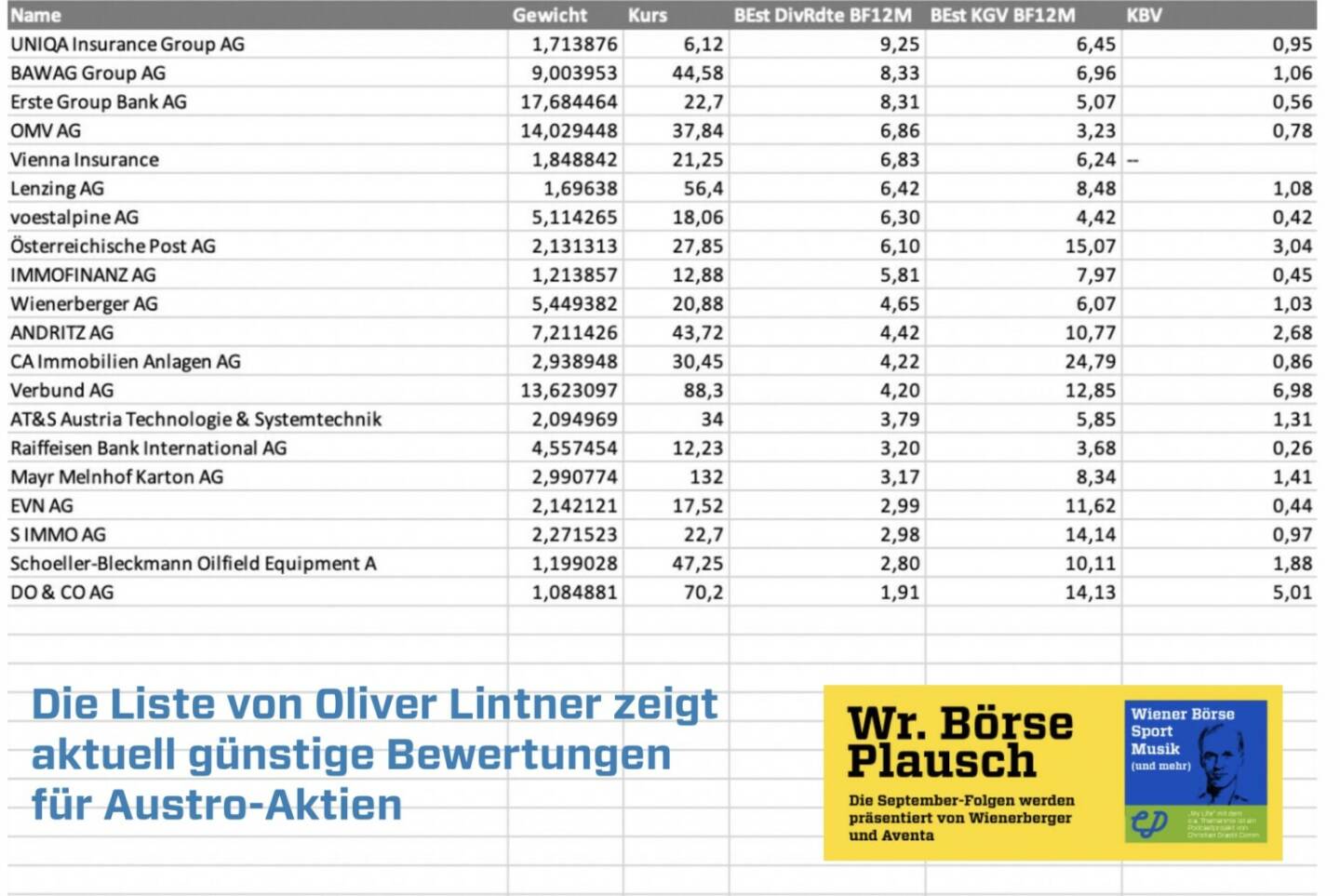 Die Liste von Oliver Lintner zeigt aktuell günstige Bewertungen für Austro-Aktien. Dies und mehr in Folge S3/17 der Wiener Börse Pläusche im Rahmen von http://www.christian-drastil.com/podcast . 