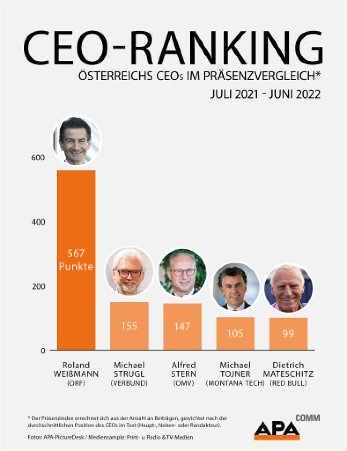 ORF-Generaldirektor Roland Weißmann ist der medial präsenteste Unternehmenslenker Österreichs. Platz zwei belegt Verbund-CEO Michael Strugl (155 Punkte) knapp vor OMV-Chef Alfred Stern (147 Punkte). Credit: APA-Comm