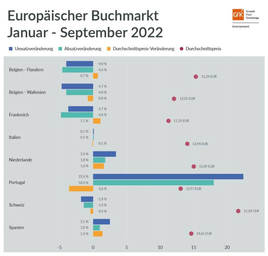 GfK Entertainment GmbH: Der europäische Buchmarkt verzeichnete in den ersten drei Quartalen 2022 vielerorts ein verringertes Wachstum und teilweise sogar Umsatzverluste. Im Vergleich zur Zeit vor der Pandemie bewegten sich die Verkäufe aber weiterhin auf einem hohen bzw. wieder weitgehend normalisierten Niveau. Fotocredit:GfK Entertainment GmbH, © Aussender (20.10.2022) 