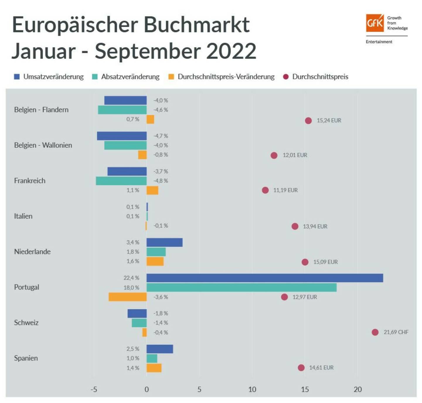 GfK Entertainment GmbH: Der europäische Buchmarkt verzeichnete in den ersten drei Quartalen 2022 vielerorts ein verringertes Wachstum und teilweise sogar Umsatzverluste. Im Vergleich zur Zeit vor der Pandemie bewegten sich die Verkäufe aber weiterhin auf einem hohen bzw. wieder weitgehend normalisierten Niveau. Fotocredit:GfK Entertainment GmbH