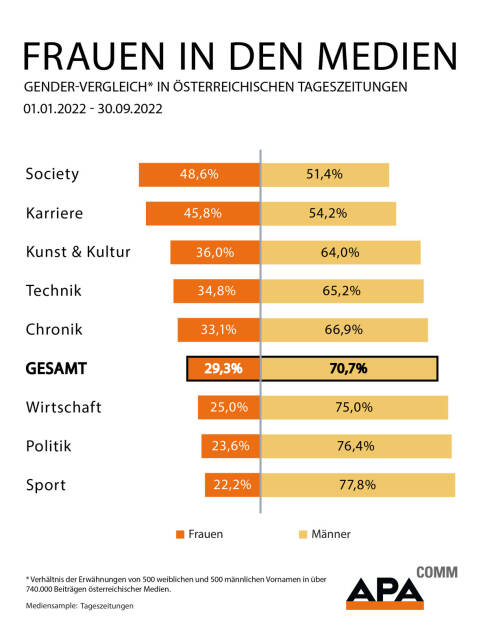 APA-Comm: Analyse: Frauen in den Medien weiterhin unterrepräsentiert; Credit: APA, © Aussender (03.11.2022) 