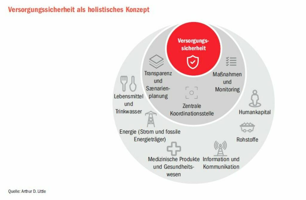 Arthur D. Little Austria GmbH: Österreichischer Infrastrukturreport 2023: Versorgungssicherheit einheitlich steuern, Fotocredit:Arthur D. Little, © Aussender (07.11.2022) 