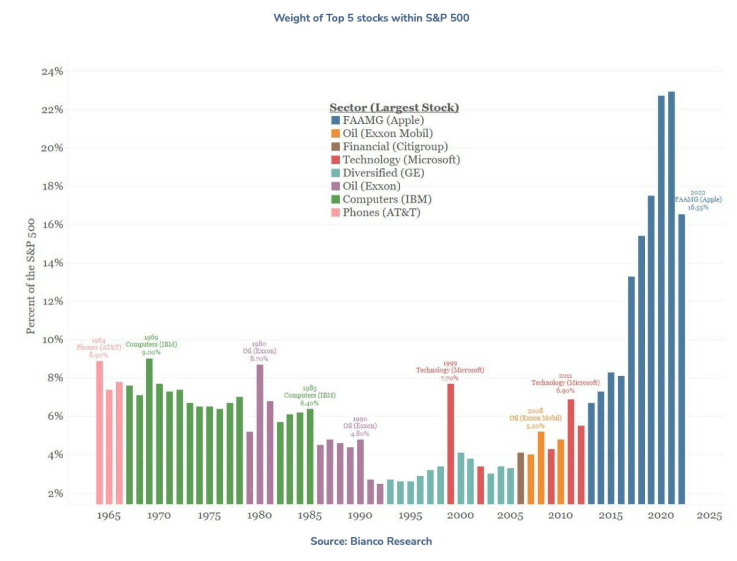 S&P 500 Grafik für die besprochene Grafik durch Josef Obergantschnig (Quelle: https://lnkd.in/dquWce8f) .  Dies und mehr in einer Sonderfolge der Wiener Börse Pläusche im Rahmen von http://www.christian-drastil.com/podcast . 