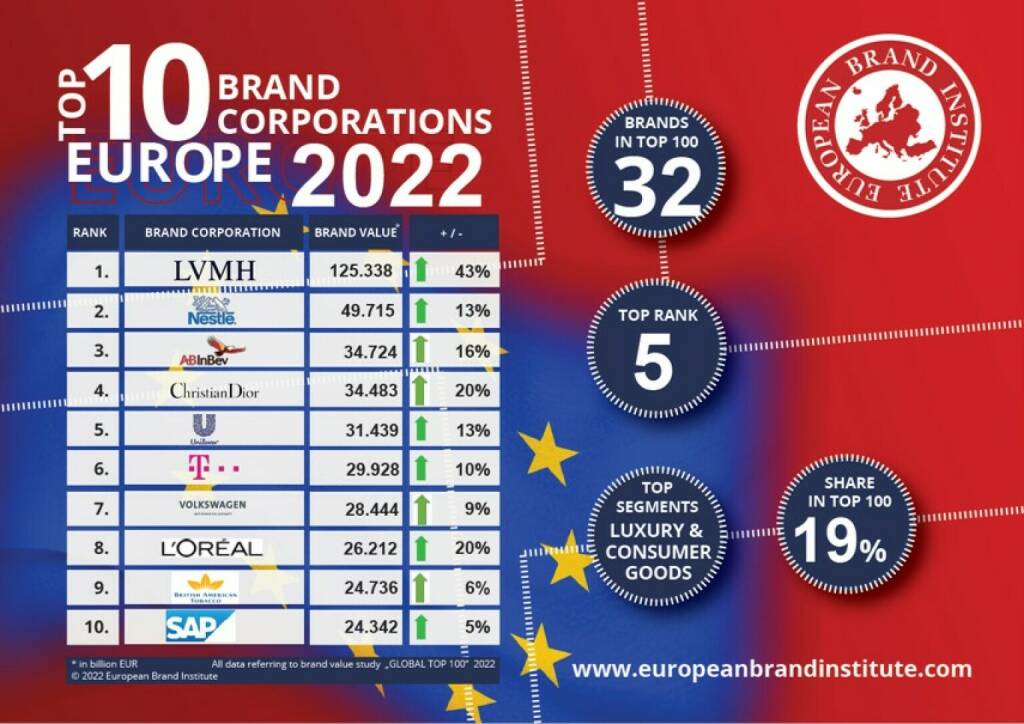 European Brand Institute GmbH: European Brand Institute GLOBAL TOP 100 BRAND CORPORATIONS Ranking; Credit: European Brand Institute GmbH, © Aussender (22.11.2022) 