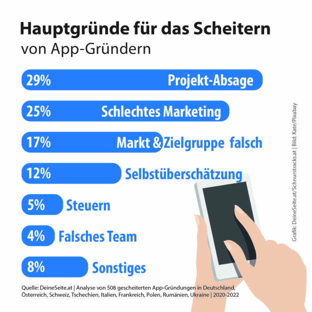 DeineSeite.at e.U.: App-Gründer scheitern meist an dürftigen Konzepten, schlechtem Marketing, Geldmangel und Selbstüberschätzung; Credit: Fotocredit: DeineSeite.at, © Aussender (29.11.2022) 