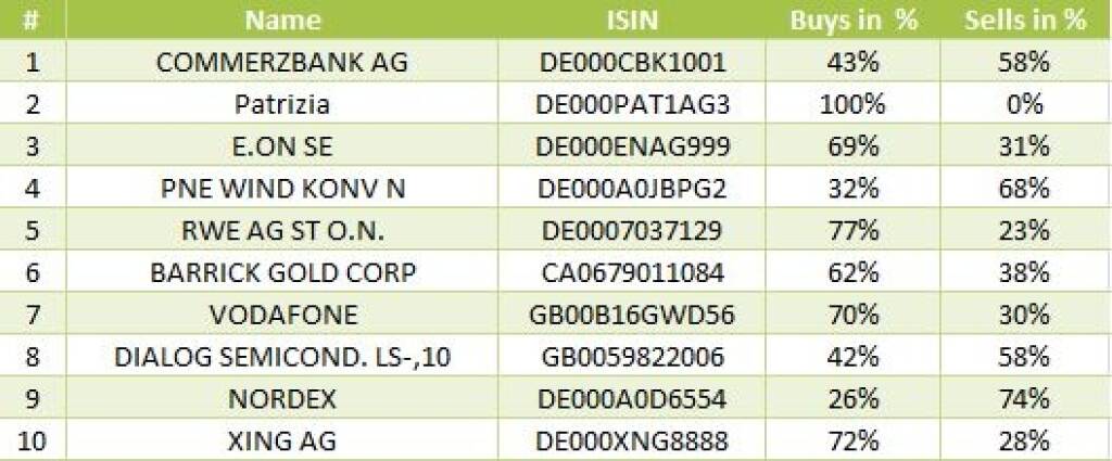 wikifolio-View 29.8.: Die Gesamtübersicht mit Commerzbank meistgehandelt (29.08.2013) 