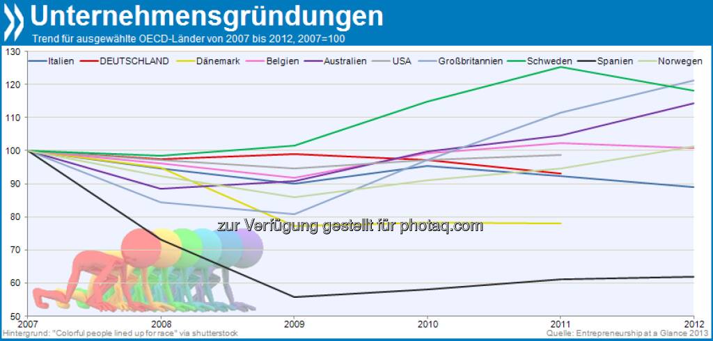 Not quite back on track: Die Zahl der Unternehmensgründungen verharrt in vielen OECD-Ländern unterhalb des Vor-Krisenniveaus. Besonders schwer taten sich Gründer seit 2008 in Spanien. Mehr unter http://dx.doi.org/10.1787/entrepreneur_aag-2013-... (Entrepreneurship at Glance 2013, S.16f.) (30.08.2013)
, © OECD (30.08.2013) 