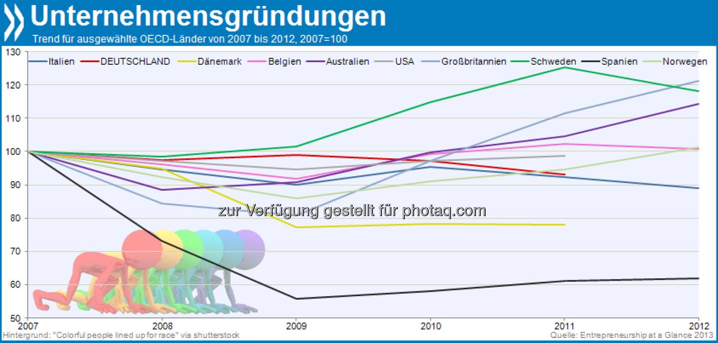 Not quite back on track: Die Zahl der Unternehmensgründungen verharrt in vielen OECD-Ländern unterhalb des Vor-Krisenniveaus. Besonders schwer taten sich Gründer seit 2008 in Spanien. Mehr unter http://dx.doi.org/10.1787/entrepreneur_aag-2013-... (Entrepreneurship at Glance 2013, S.16f.) (30.08.2013)
