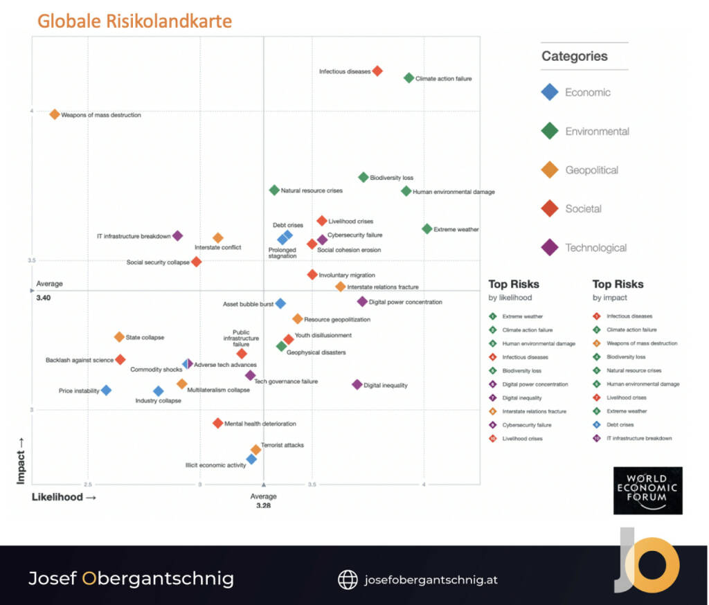 Folge 5 ABC Audio Business Chart unter http://www.audio-cd.at/abc , online am 17.12.: Globale Risikolandkarte (Josef Obergantschnig) (15.12.2022) 