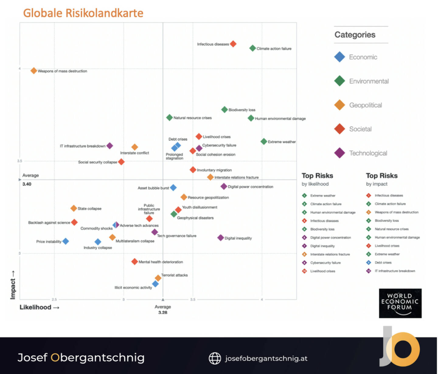 Folge 5 ABC Audio Business Chart unter http://www.audio-cd.at/abc , online am 17.12.: Globale Risikolandkarte (Josef Obergantschnig)