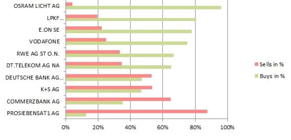 wikifolio-View 30.8.: Gekauft wurde Osram, verkauft ProSiebenSat1 (30.08.2013)