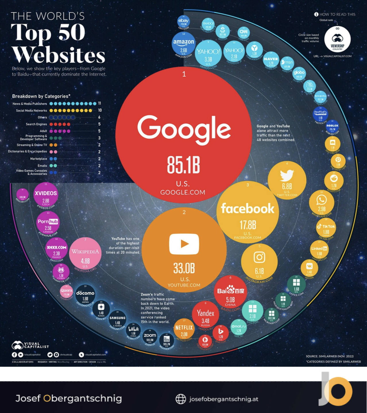 ABC Audio Business Chart #19: Website-Kings Google, Youtube, Facebook, Twitter, Insta im Detail (Josef Obergantschnig)