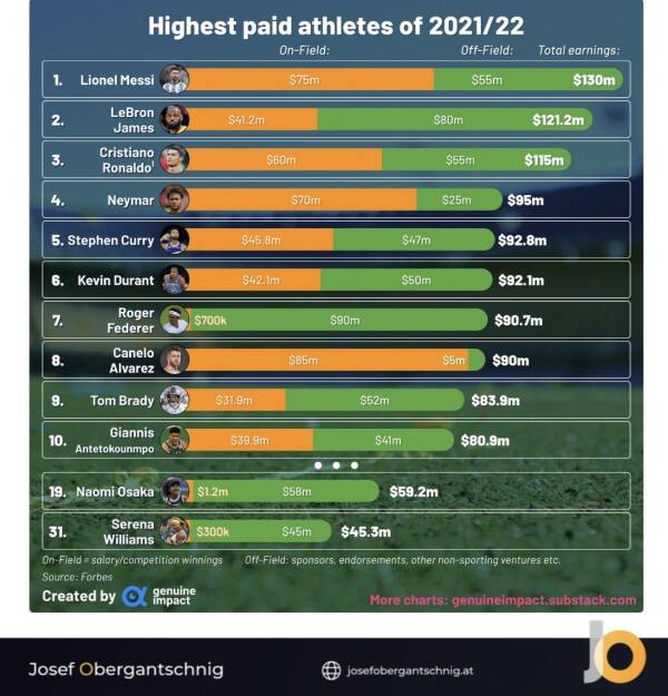 ABC Audio Business Chart #21: Wer ist der bestbezahlte Sportler? (Josef Obergantschnig) (09.02.2023) 
