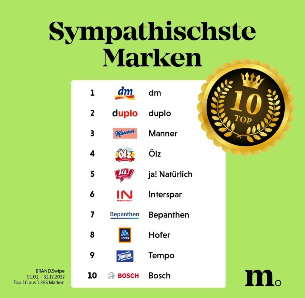 Brand.Swipe: Sympathisch, vertrauenswürdig, innovativ, authentisch – das sind Österreichs Top-Marken 2022; Credit: Marketagent, © Aussender (13.02.2023) 