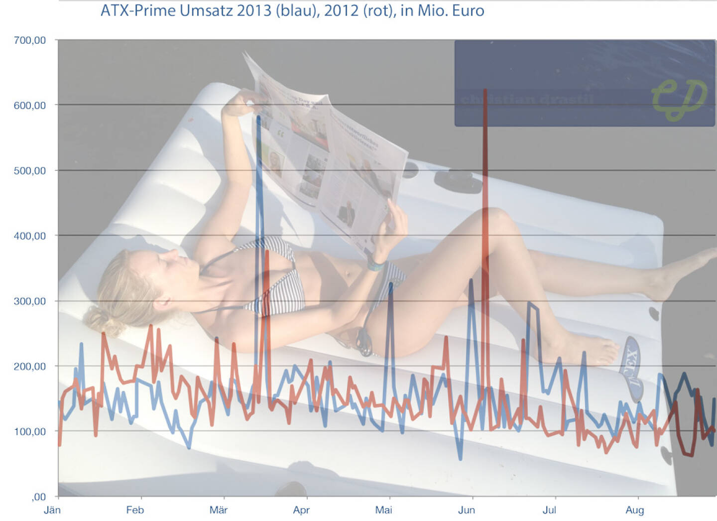 Die kumulierten ATXPrime-Umsätze 1-8/2013 sind über jene von 1-8/2012 gegangen. Per Juli gab es noch einen Rückstand von ca. 400 Mio. Euro, aber der August 2013 war viel stärker als der August 2012 - im August 2013 hat es nur einen Tag unter 100 Mio. Umsatz gegeben, im August 2012 waren es elf - und damit wird Ende des Monats (die offizielle Statistik kommt Anfang September) wohl sogar ein Vorsprung von rund 400 Mio. Euro auf die Vergleichsperiode 2012 entstanden sein ... für das FH 12 - http://www.christian-drastil.com/fachheft12