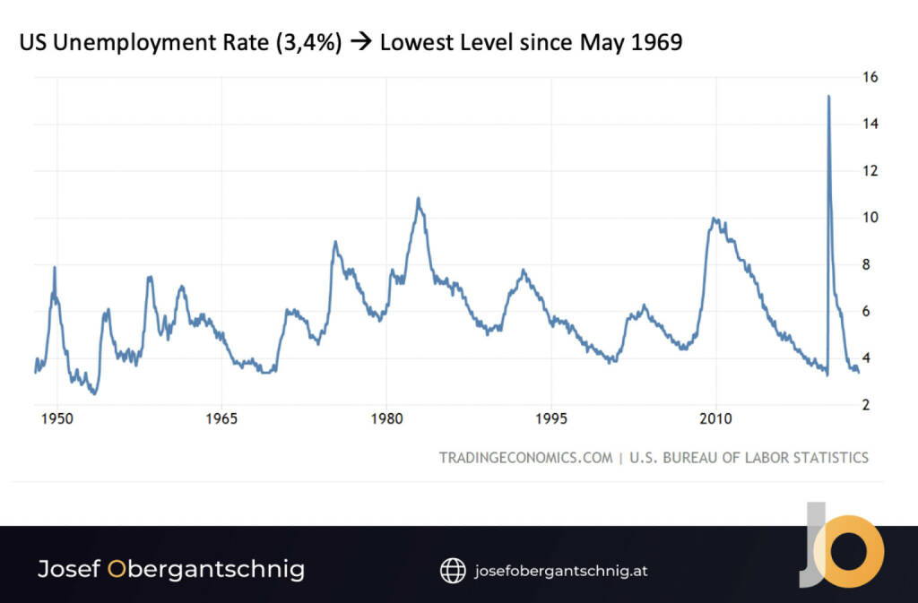 ABC Audio Business Chart #26: US-Arbeitslosenrate auf tiefsten Wert seit 1969  (25.02.2023) 