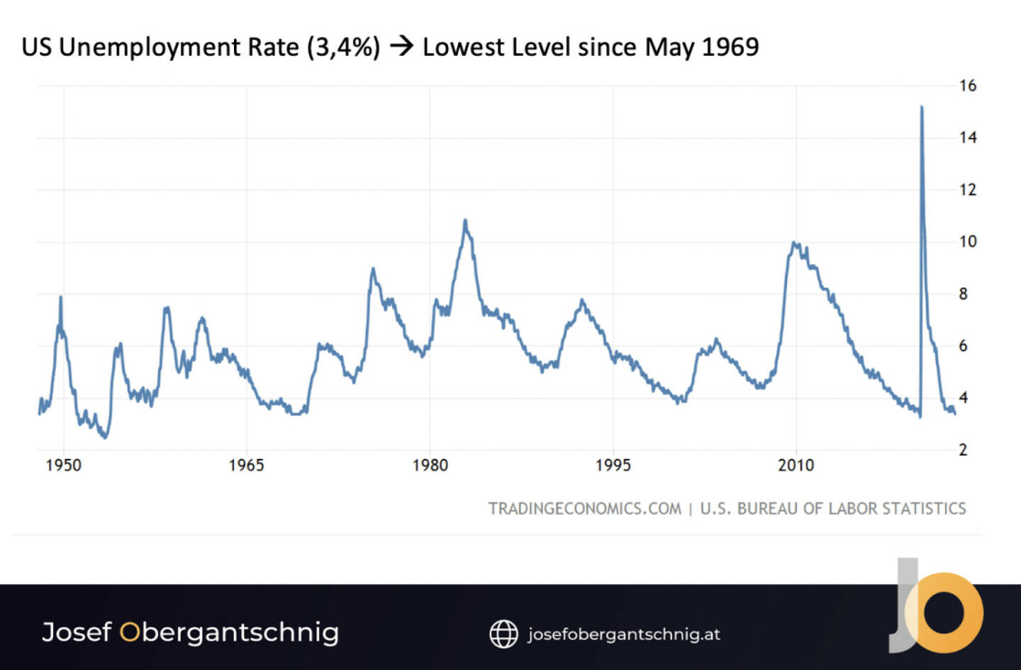 ABC Audio Business Chart #26: US-Arbeitslosenrate auf tiefsten Wert seit 1969 